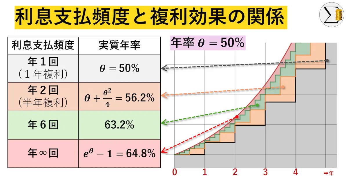 利息の支払頻度と複利効果｜1/n年複利から連続複利へ