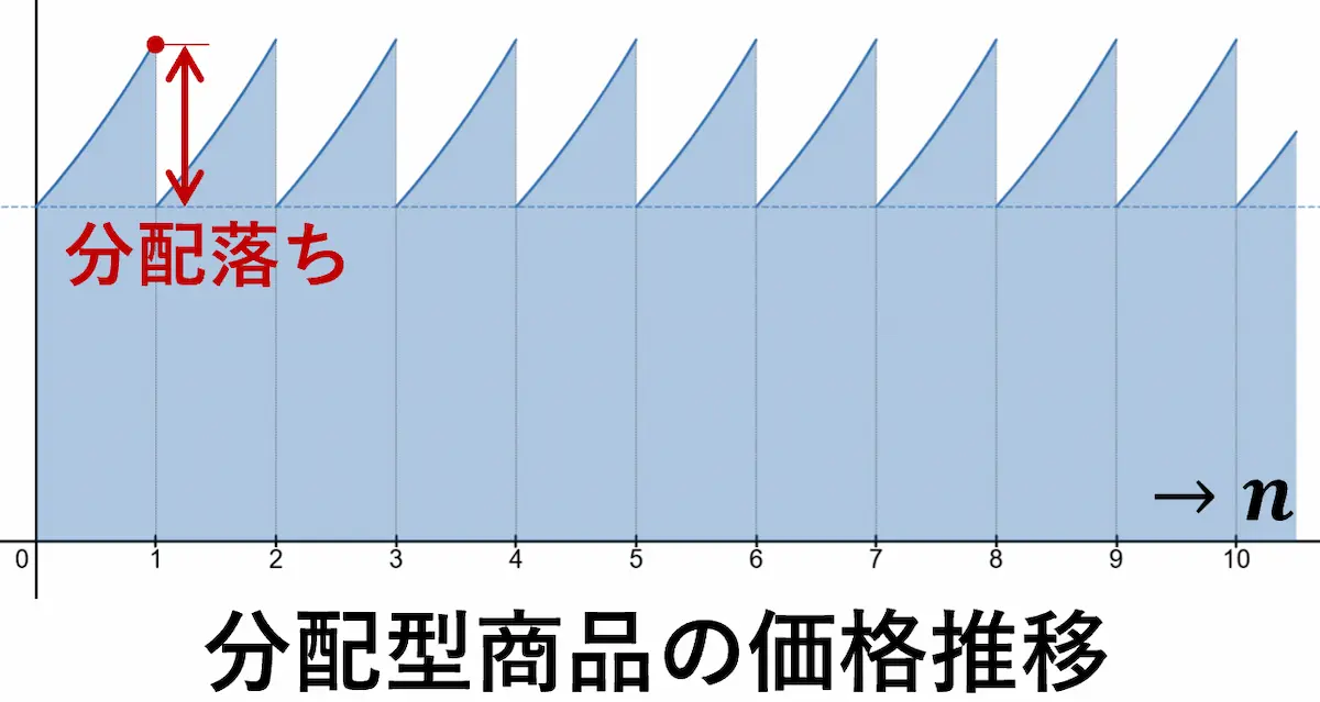 分配型の価格推移（価格不変の仮定）