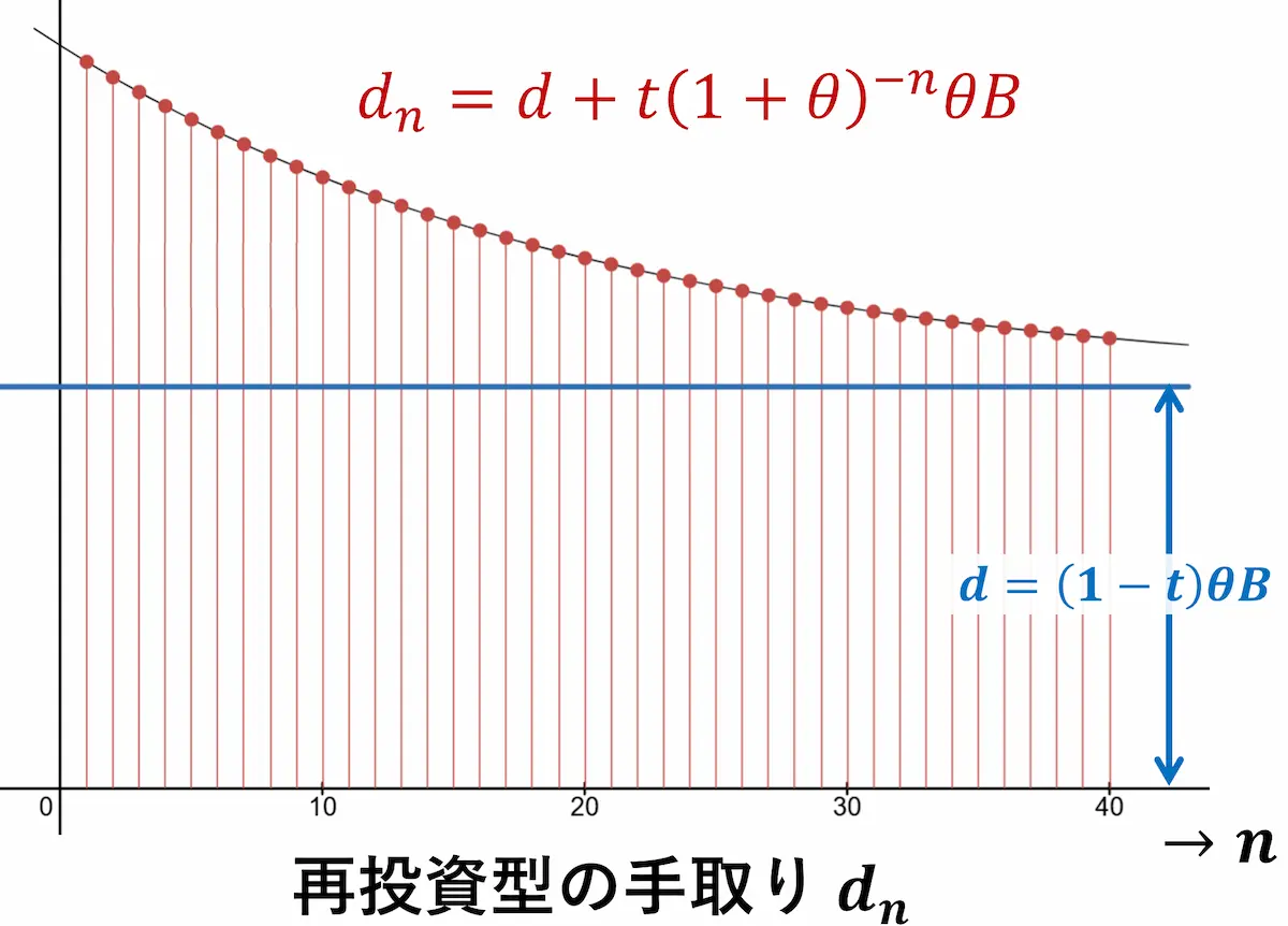 同額投資時における単年度の手取り額の比較