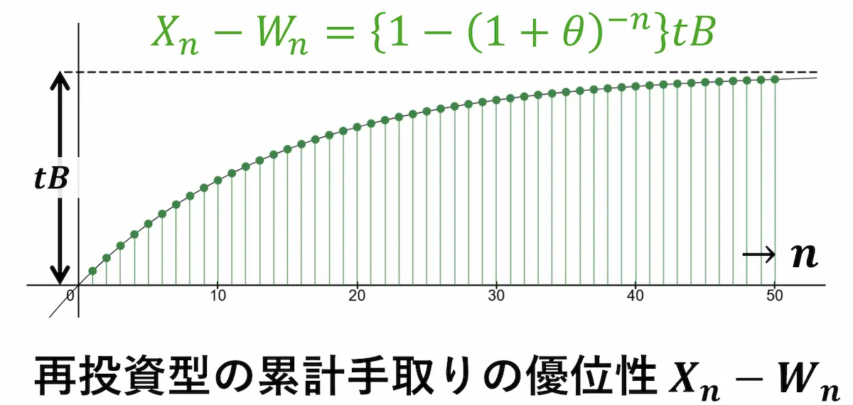 同額投資時における累計手取り額の差の推移