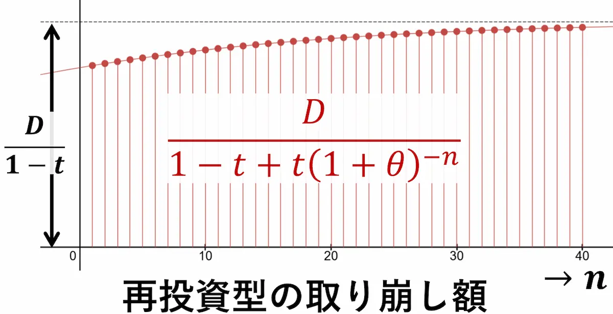 同一の手取りを得るための年間取り崩し額（額面）の推移