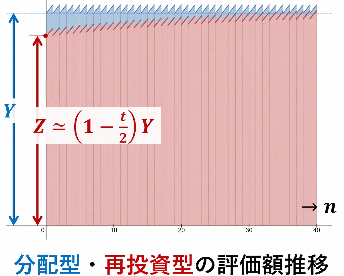 同一の手取りを得るための資産残高推移の比較