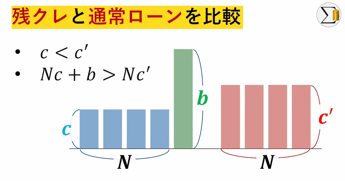 残クレの仕組みを数式で再現！通常のローンとも比較
